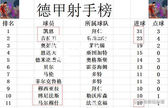 法兰克福主场失利不利，积分上除难