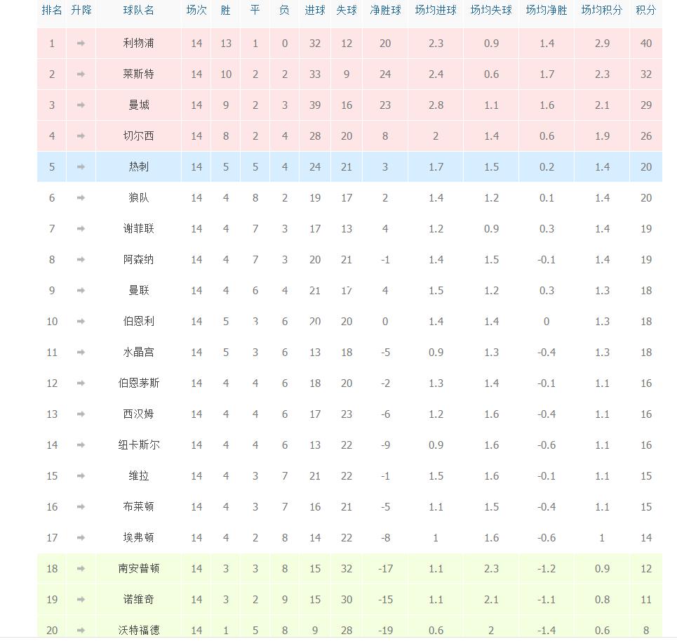 莱比锡联大胜法兰克福，领先积分榜